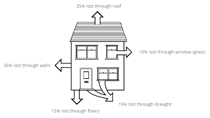 diagram for heat loss of a house