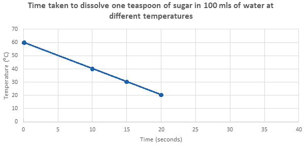 Dissolving sugar graph.png