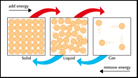 a diagram of particles moving slowly as a solid, more quickly as a liquid, and more quickly still as a gas