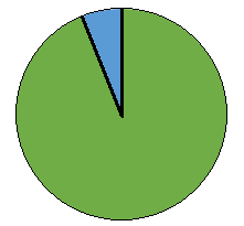 A green pie graph with a small blue section