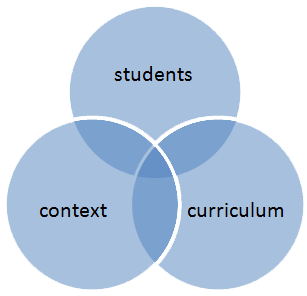 venn diagram of student, context and curriculum