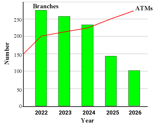 bar and line graph showing the addition of bank ATMs and the number of bank branches closing.