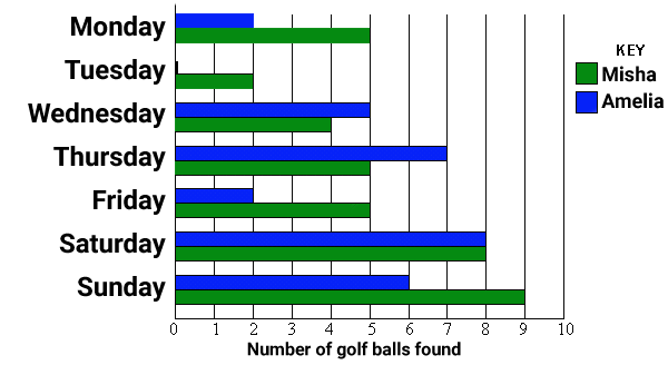 graph of golf balls found by Misha and Amelia