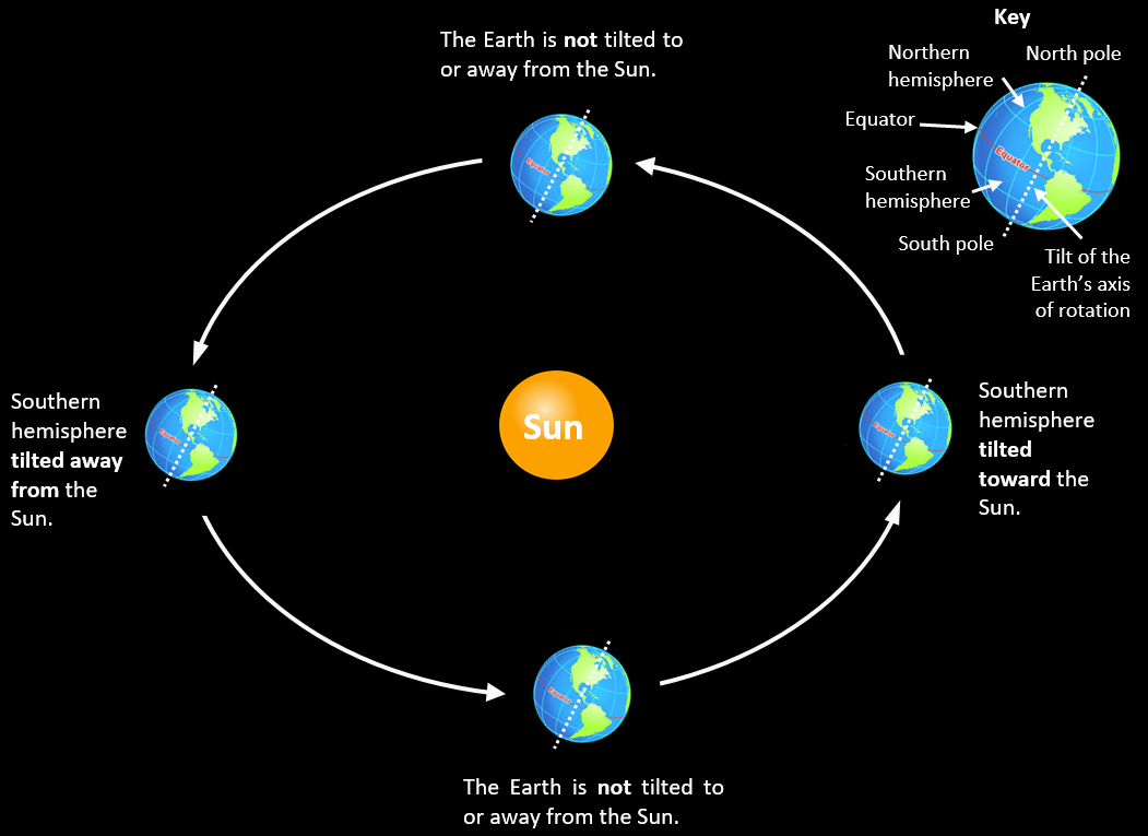 diagram of the earths and sun showing the different seasons