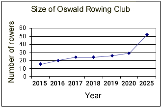 graph of Oswald rowing club members' numbers