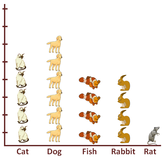 graph showing the pets in kowhai class