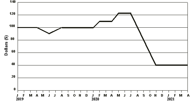 graph of savings