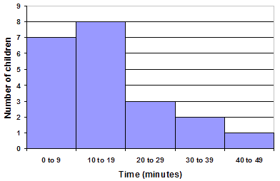 Time to get to school graph