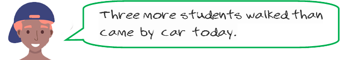 person saying "Three more students walked than came by car today."