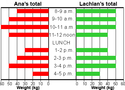 back to back bar graph of apple picking