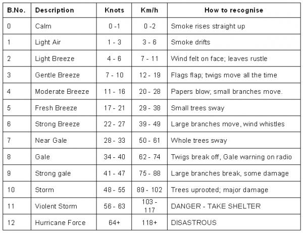 beaufort scale