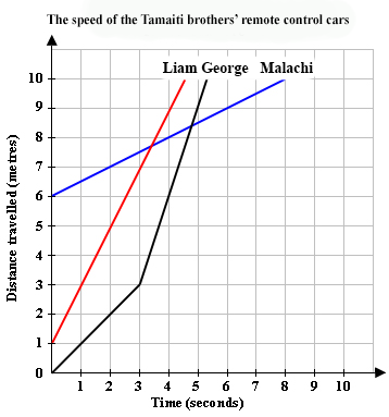 car-racing-graph-answers-ii.png