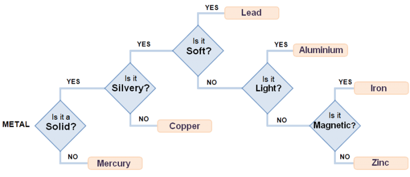 completed metal key chart