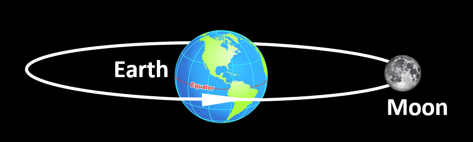 the moon's orbit around the Earth