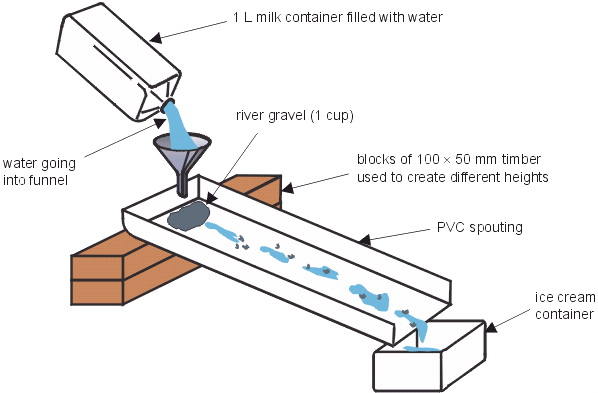 diagram of erosion experiment