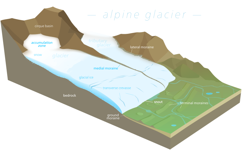 diagram of a glacier