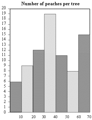 histogram of peaches picked from trees