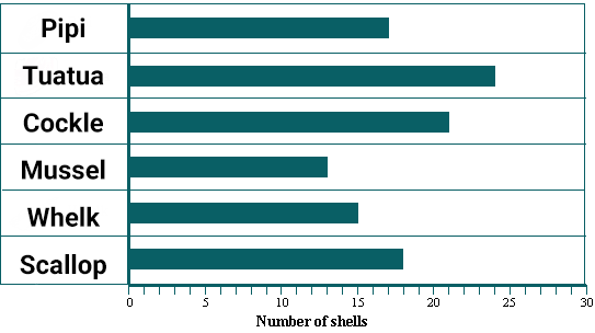 bar graph of the number of different sea shells found at Ohiwa beach