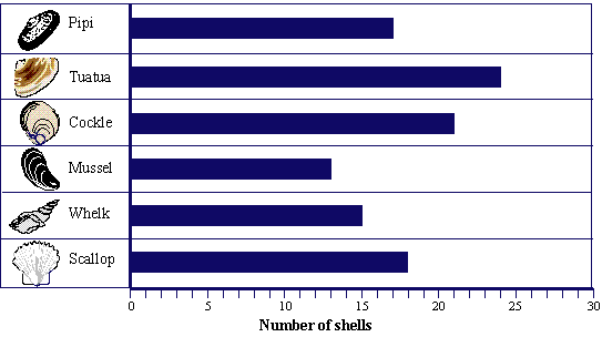 bar graph of the number of different sea shells found at Ohiwa beach
