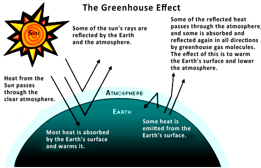 diagram of the greenhouse effect on the Earth