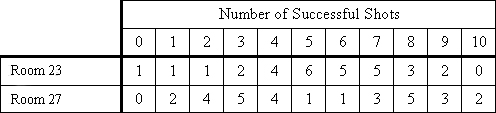 table showing the number of successful hoops