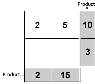 multiplication square