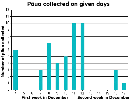paua graph answers