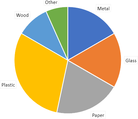 pie graph of rubbish picked up at Cockle bay