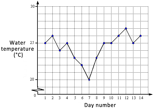 Graph of pool water temperature over time