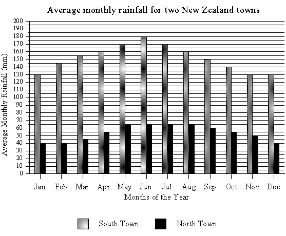 rainfall bar graph