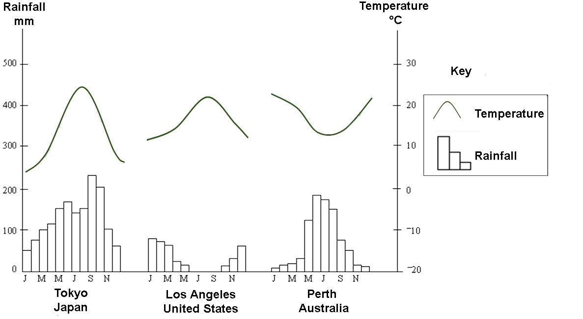 graph showing average annual rainfall and temperatures for Tokyo, Los Angeles and Perth