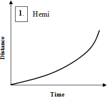 graph of Hemi's running style