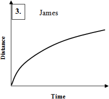 graph of James's running style