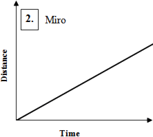 graph of Miro's running style