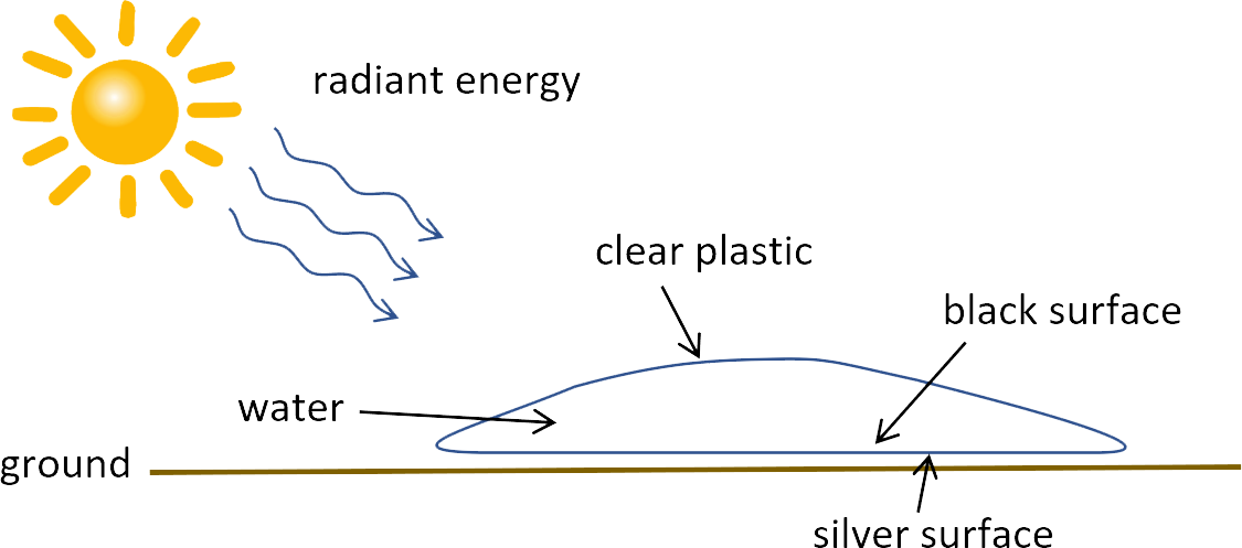 diagram of solar shower in the sun