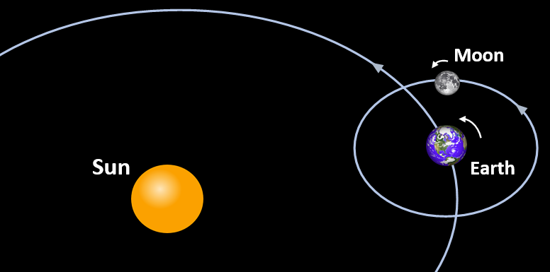 diagram of the sun, earth and moon