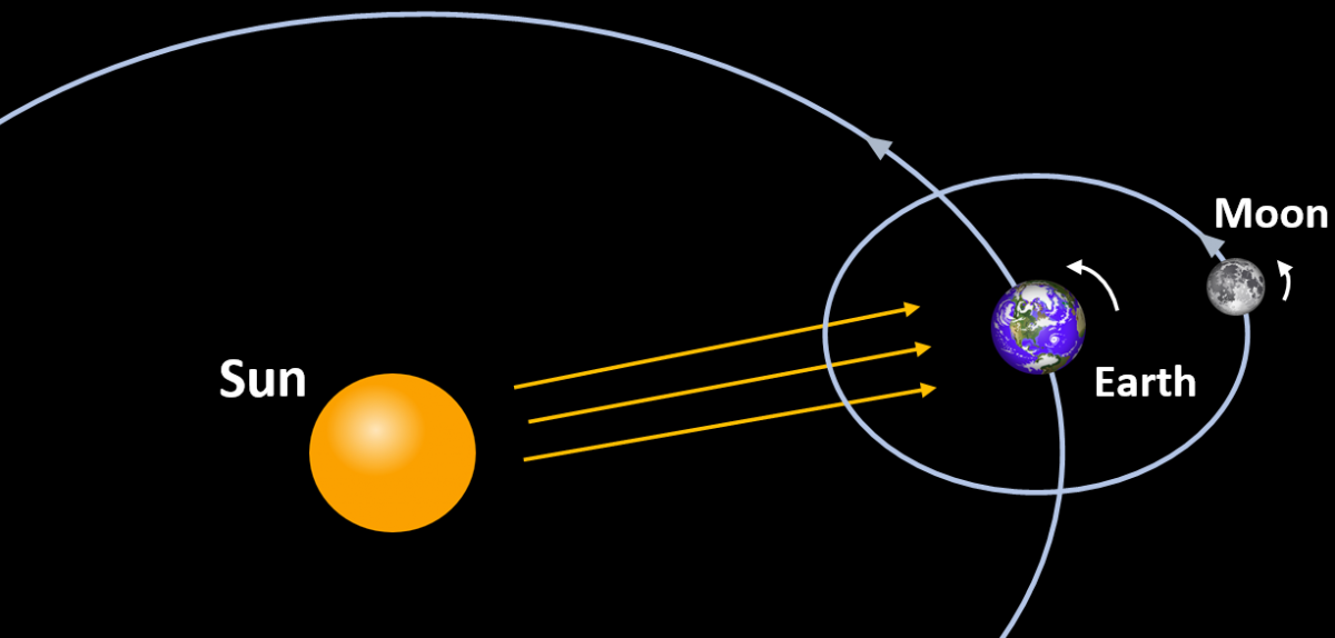 sun rays earth and moon