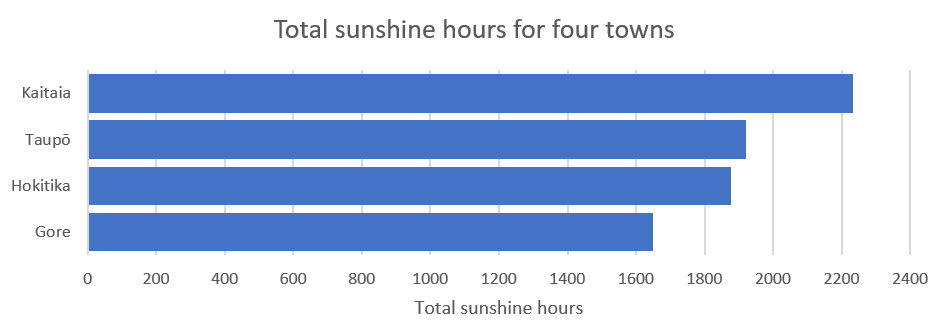 bar graph of the total sunshine hours for four towns