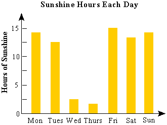graph of sunshine hours over the week