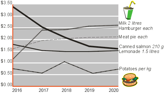 line graph of takeaway food prices