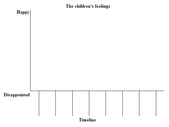 graph of the children's feelings