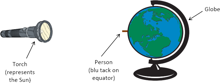 model of the sun and the earth using a torch and globe