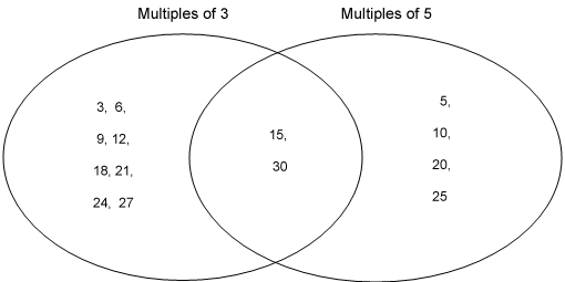 Venn Diagrams Assessment Resource Banks