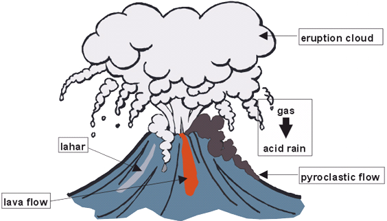 diagram of a volcanic eruption