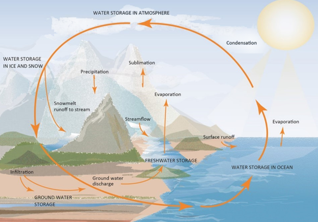 water cycle system