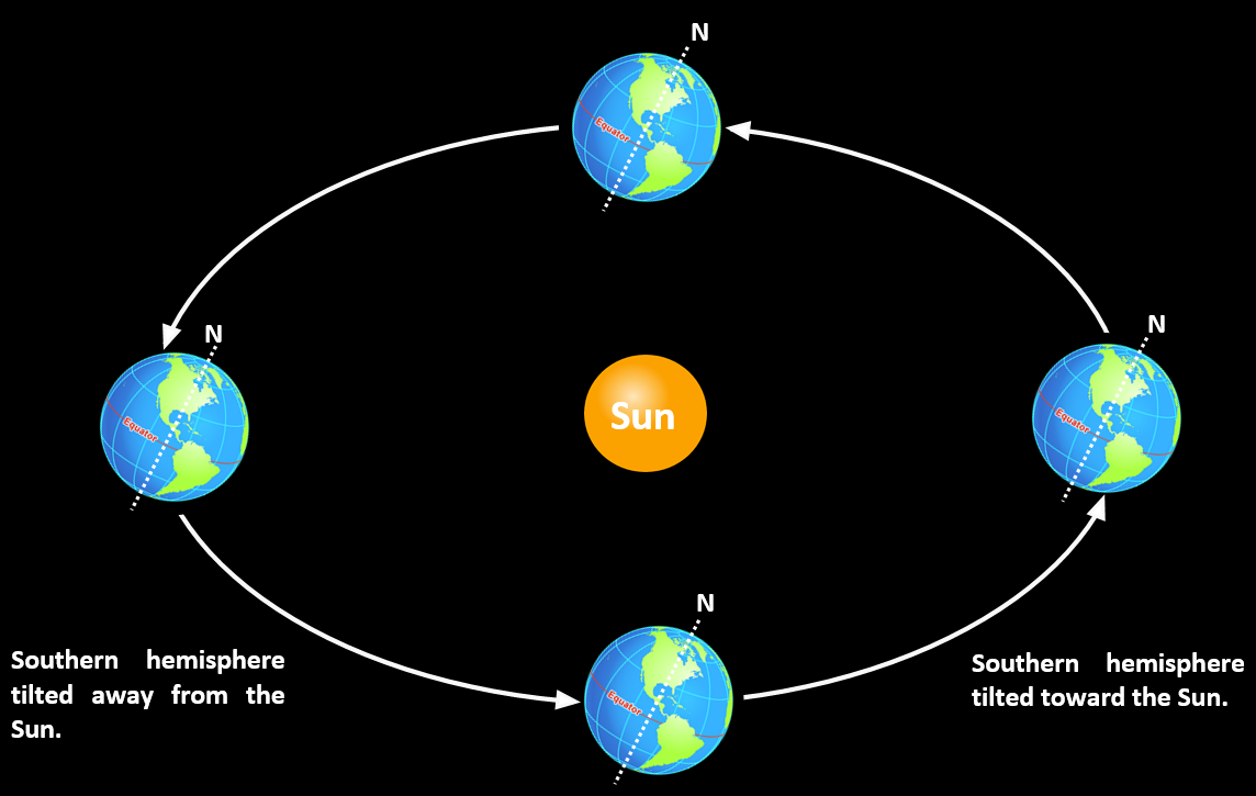 diagram showing the earth and sun in different seasons