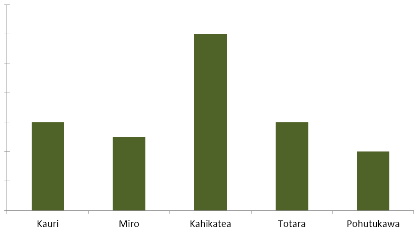 Native-trees-chart.png