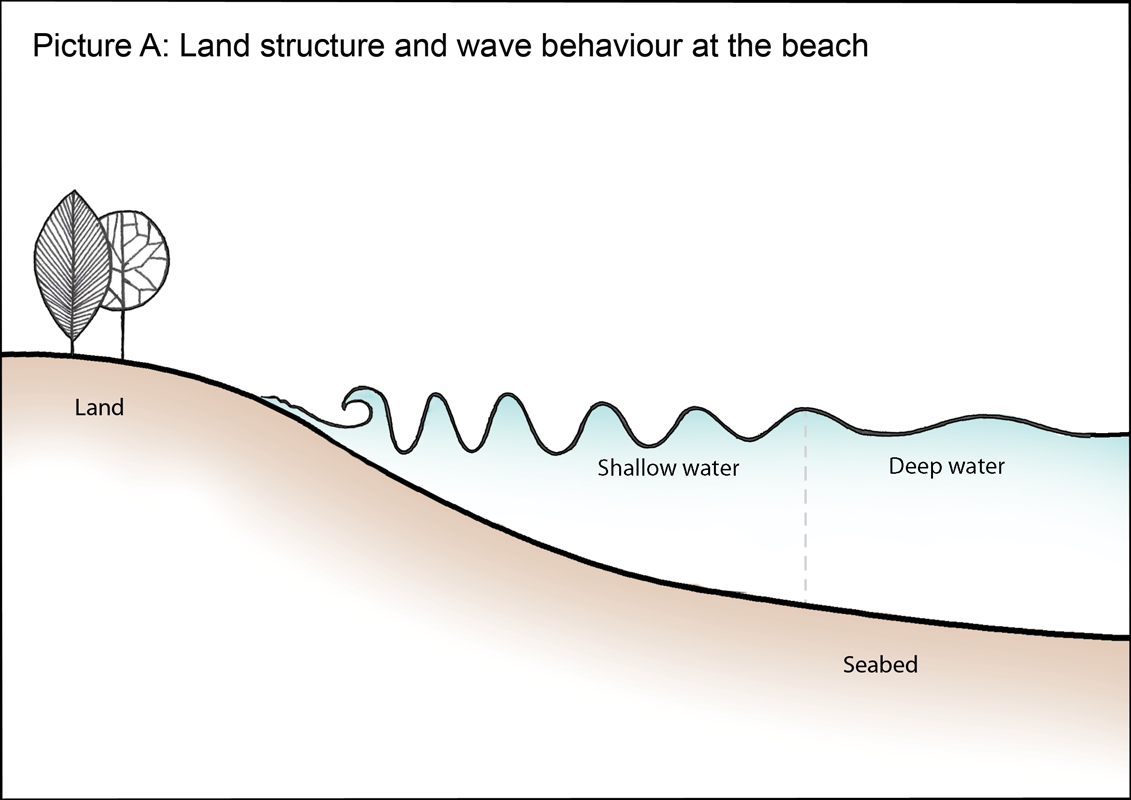 diagram of wave behaviour at the beach