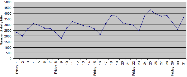 Website-hits-graph-for-Plan-Ahead.png