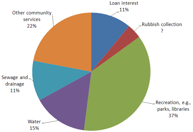 city-spending-pie-graph.png